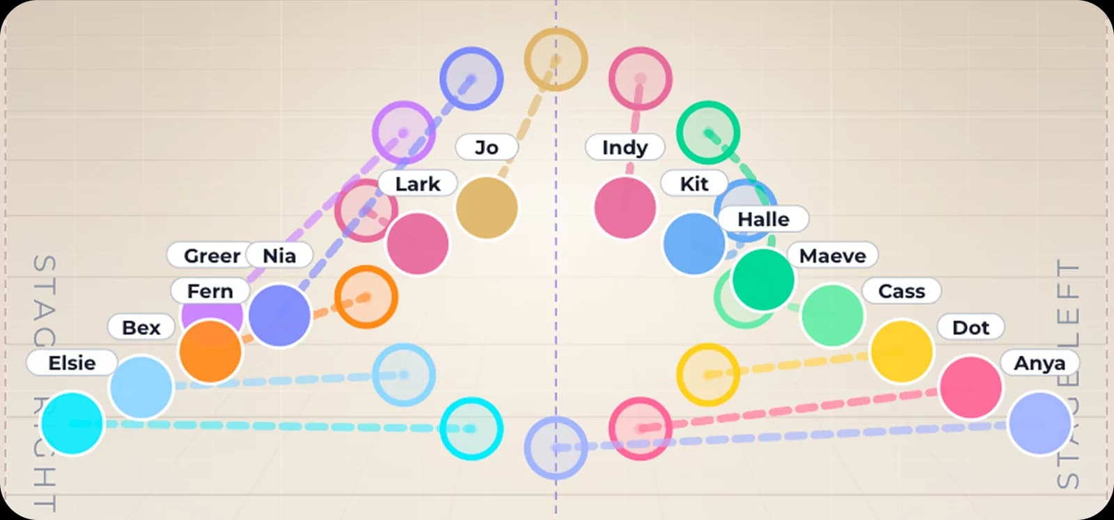 A Stageflow stage showing each dancer’s walking path between two formations